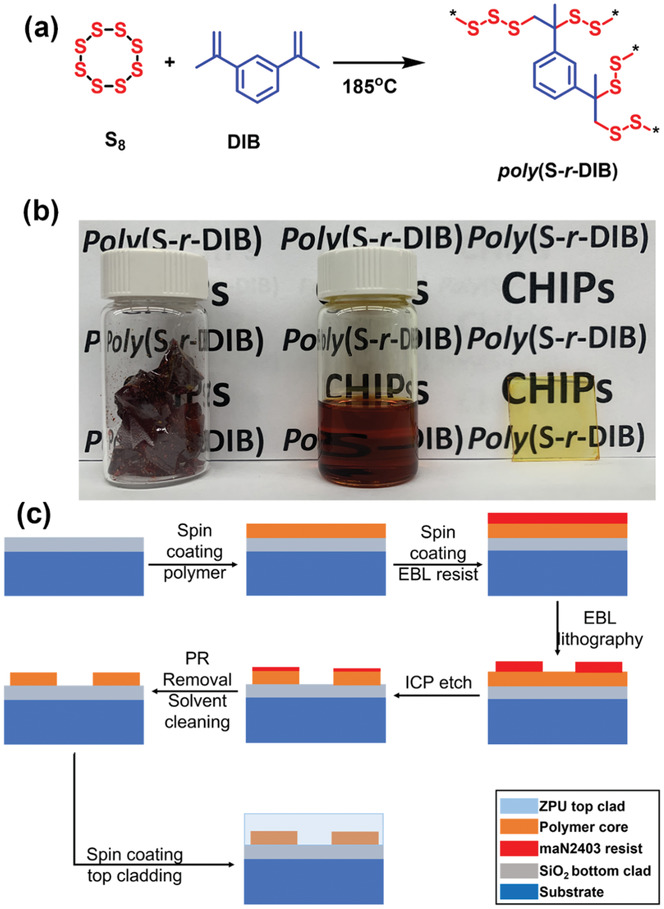 High Refractive Index Chalcogenide Hybrid Inorganic/ Organic Polymers ...