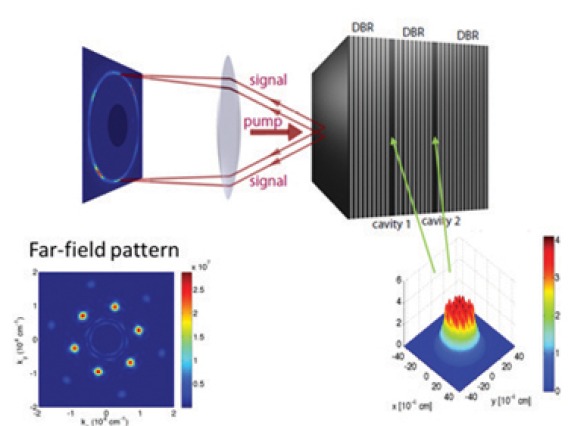 Optically pumped semiconductor microcavities exhibiting near-field and far-field patterns in the polariton quantum fluid.